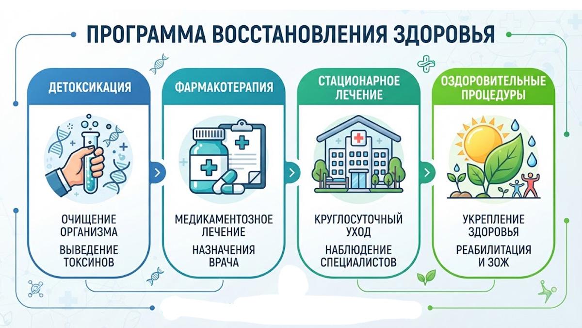 Инфографика программы восстановления здоровья: этапы детоксикации организма, фармакотерапии, круглосуточного стационара и оздоровительных процедур.